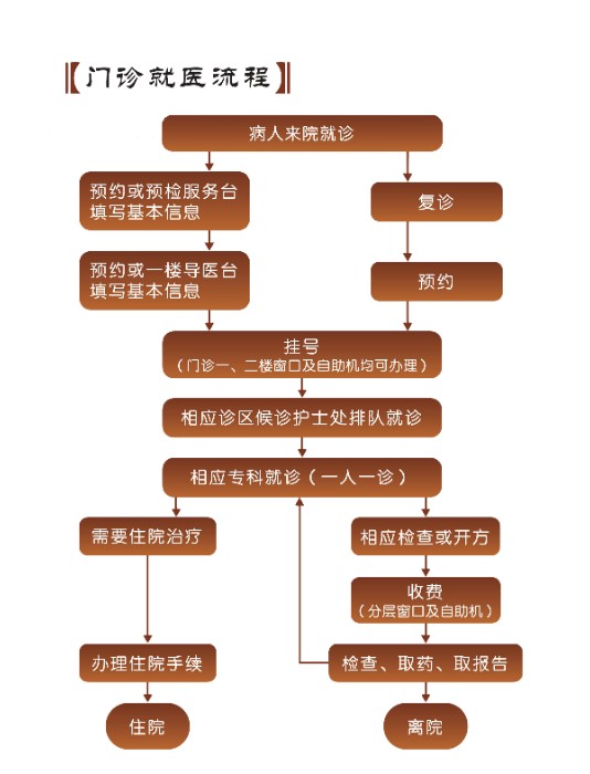 就醫(yī)指南 就醫(yī)指南