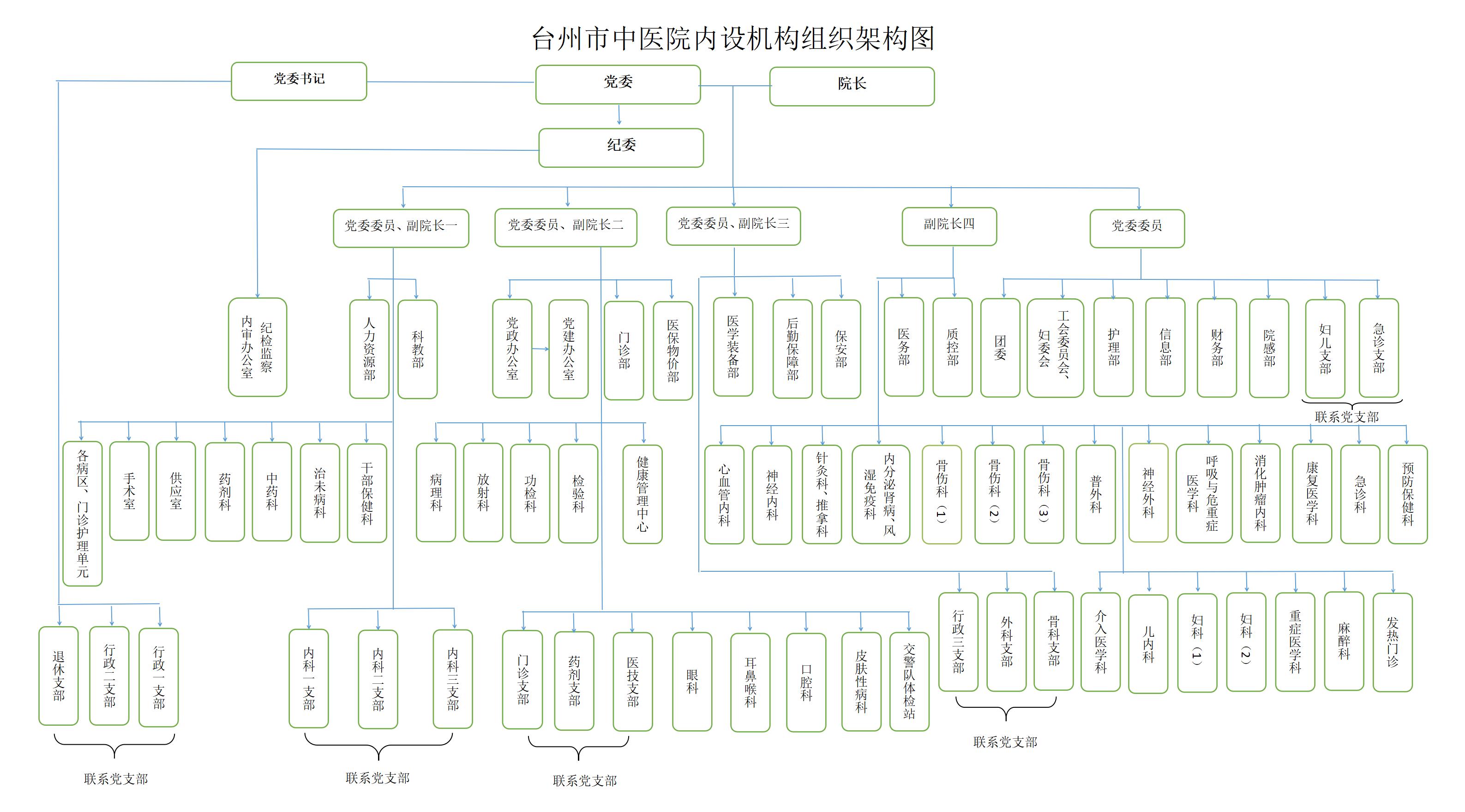 20230208臺州市中醫(yī)院行政組織架構(gòu)圖 新_01.jpg